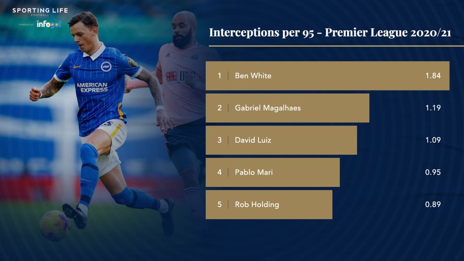 Interceptions per 95 - Ben White