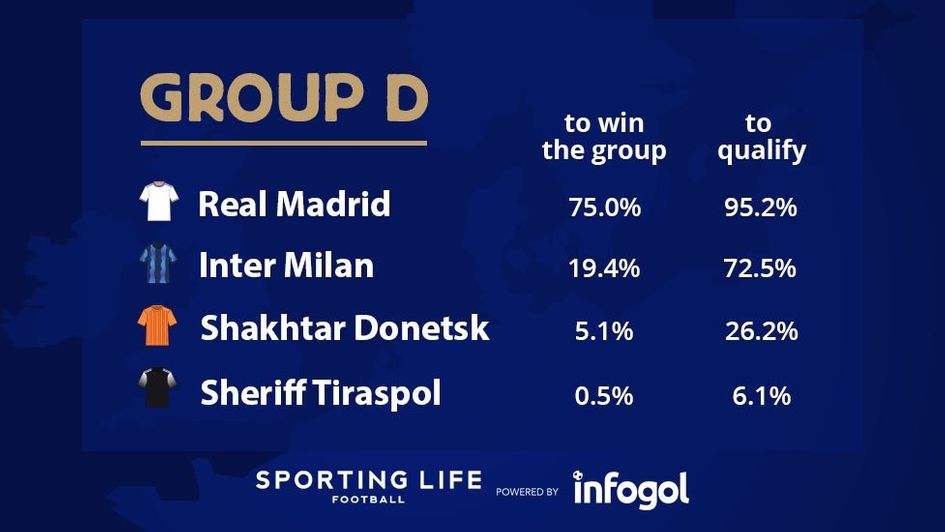 Champions League Group D forecasts based on our xG model