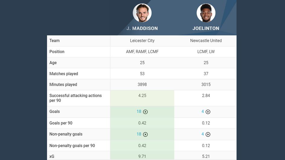 Maddison vs. Joelinton Attacking comparison 1