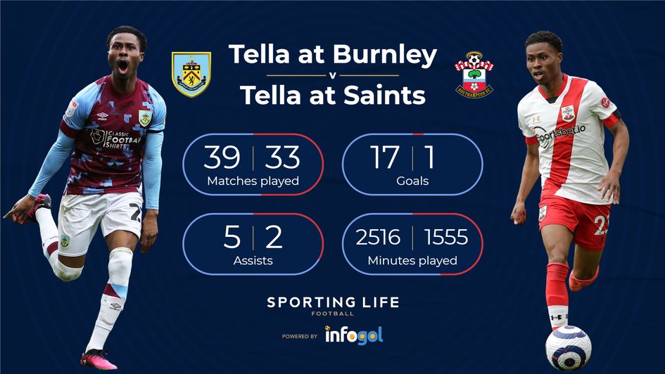 Nathan Tella comparison of seasons at Burnley and at Southampton