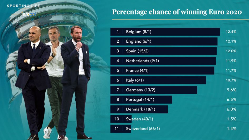 % chance of winning Euro 2020