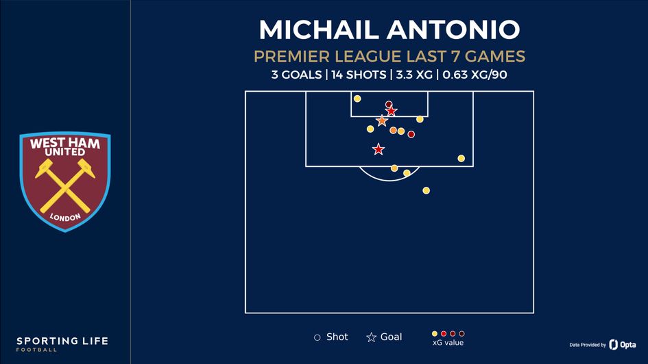 Antonio shot map