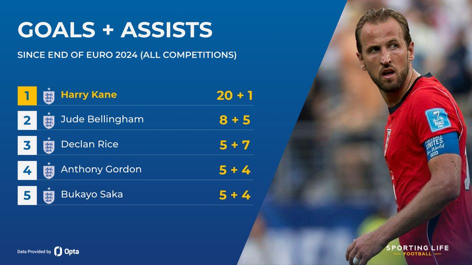 England goal contributions