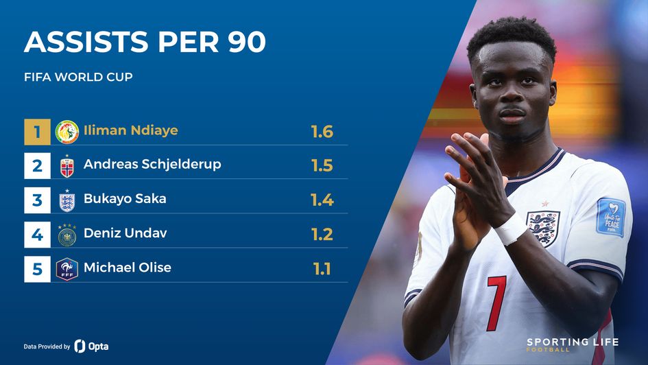 assists per 90 - bukayo saka
