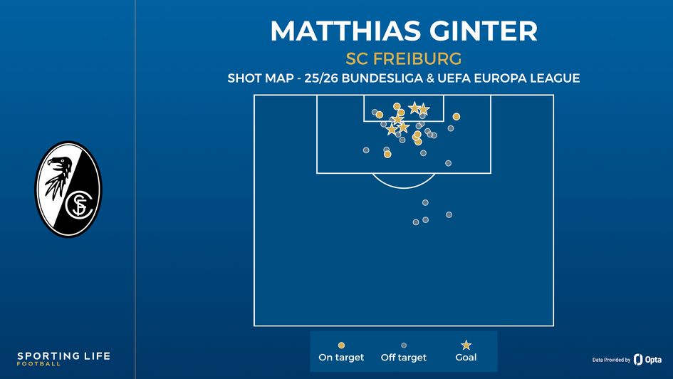 Matthias Ginter shot map