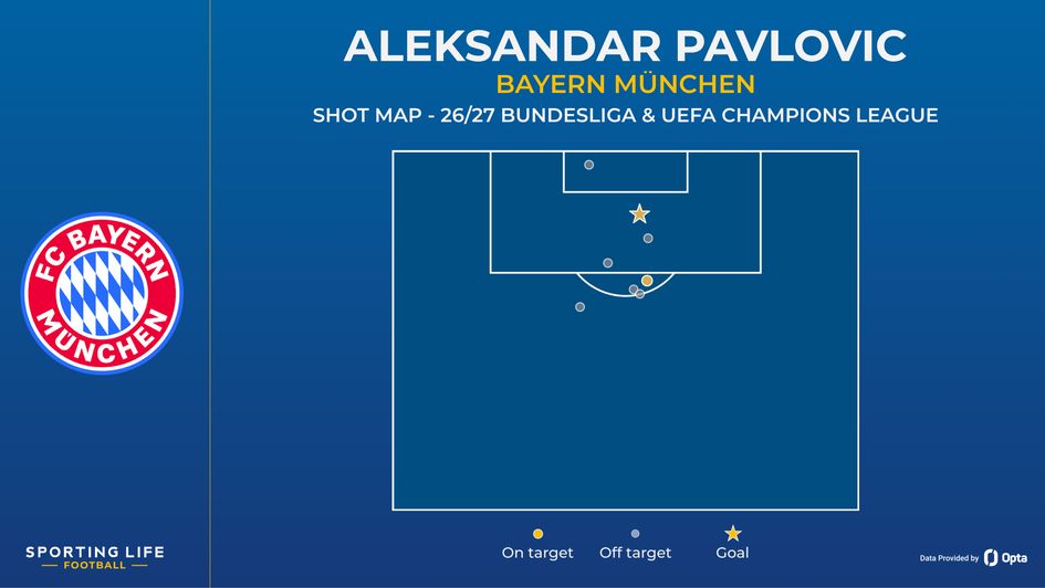 Aleksandar Pavlovic shot map