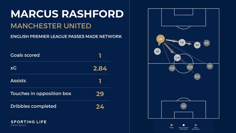 Rashford passes made