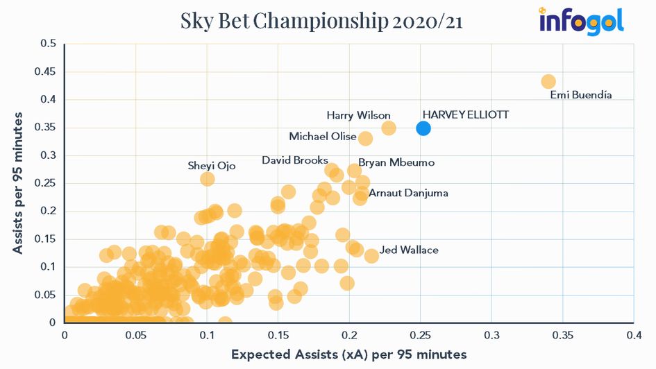 Sky Bet Championship assists and expected assists per 95 minutes | 2020/21