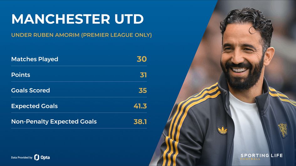 Ruben Amorim Premier League record