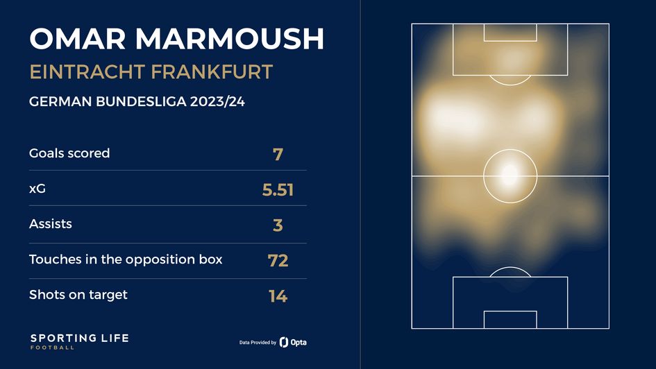 Marmoush viz