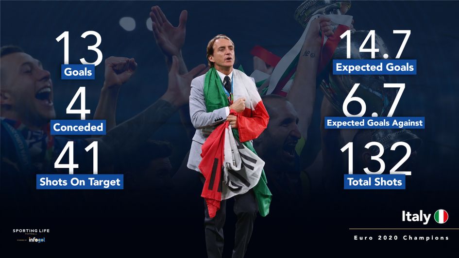 Italy - Euro 2020 Champions