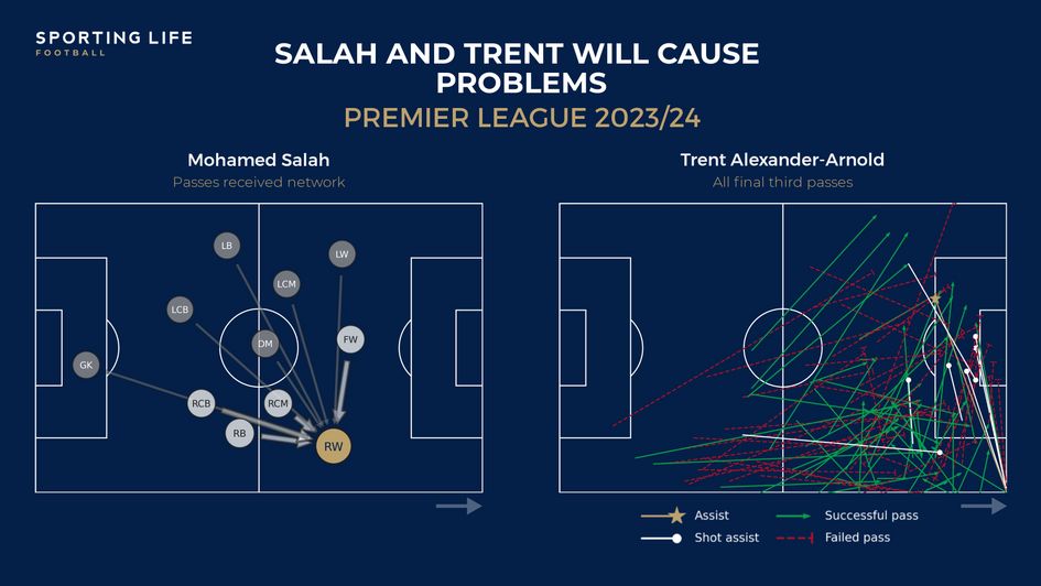 Trent and Salah