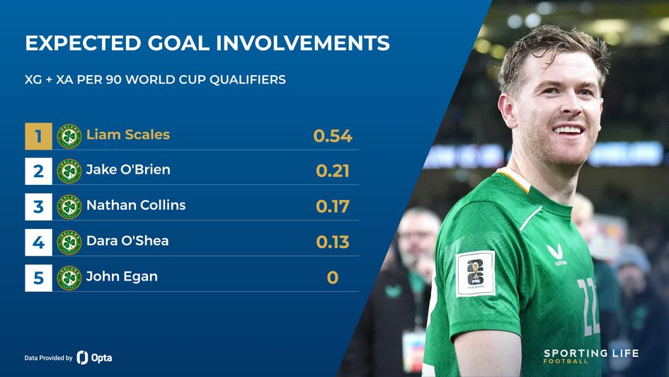 republic of ireland centre-back stats