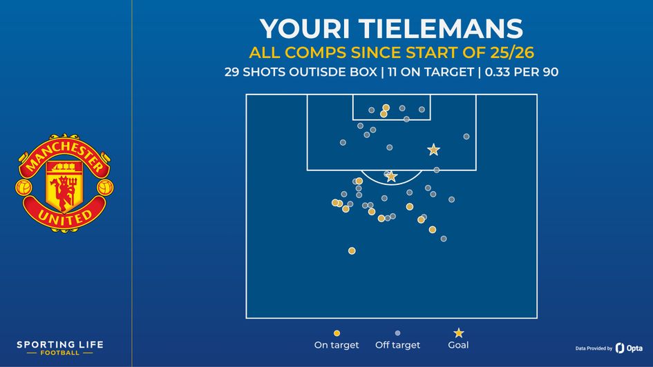 Tielemans shot map