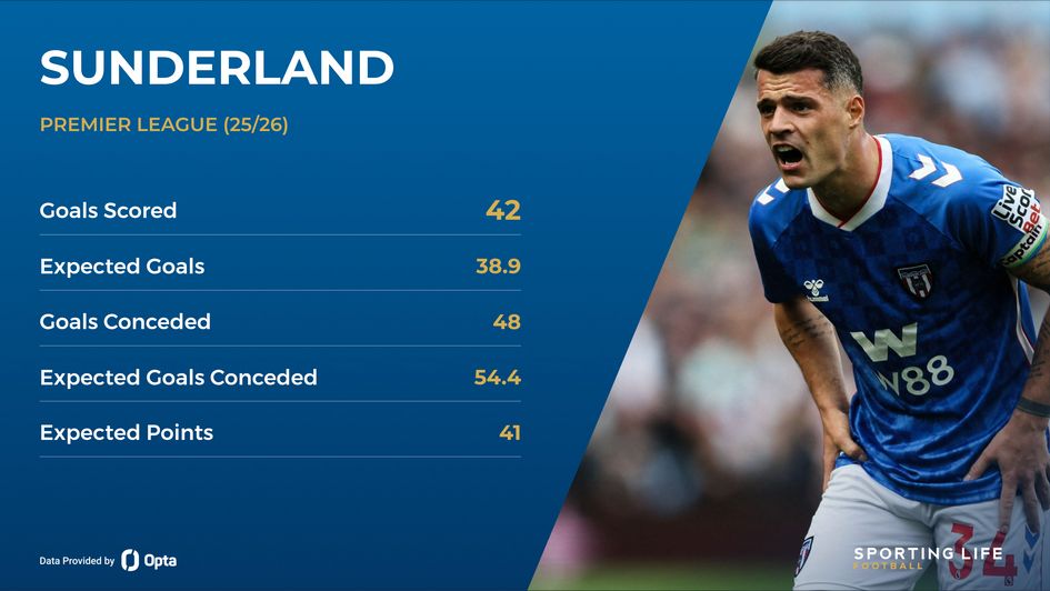 Sunderland