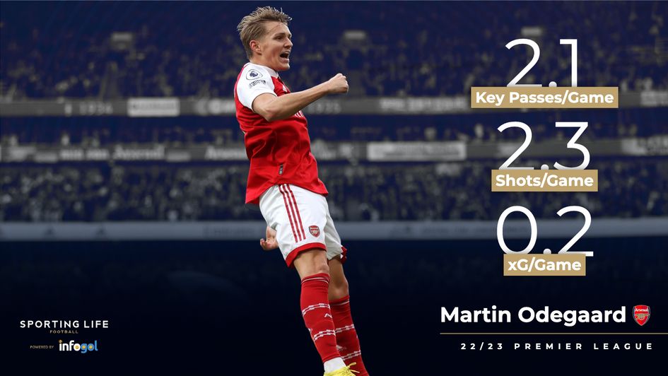 Martin Odegaard 22/23 stats