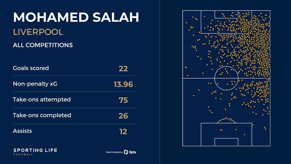 Mo Salah graphic since March 7