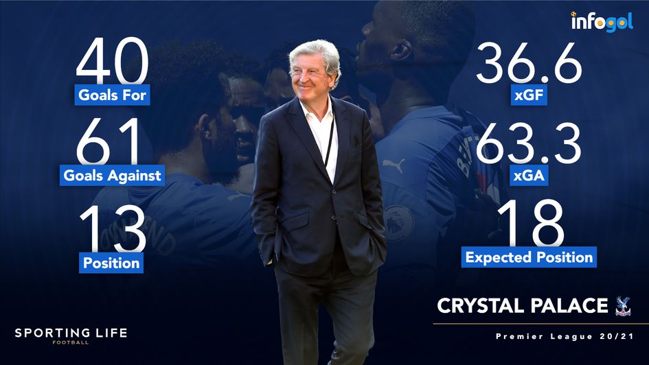 Crystal Palace 2020/21 Premier League