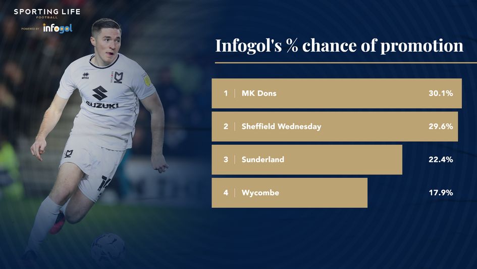 League One % chance promotion