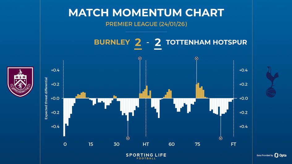 Burnley 2-2 Tottenham
