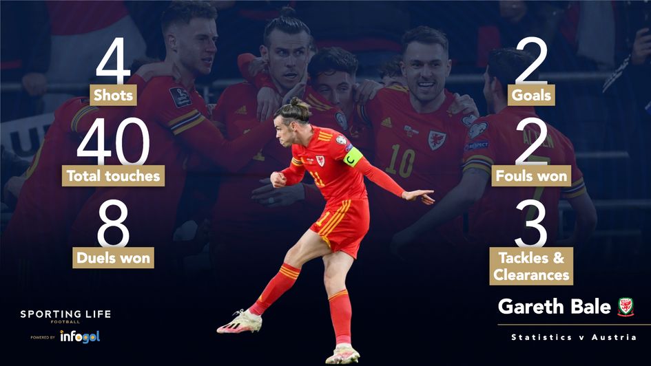 Gareth Bale stats v Austria