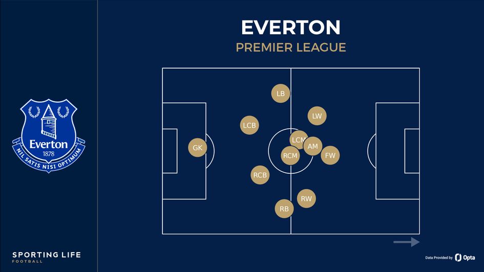 everton avg position