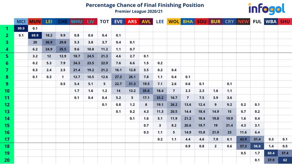 Infogol's percentage chance of final finishing position in the Premier League