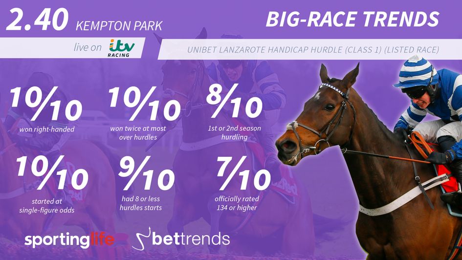 Lanzarote Hurdle trends