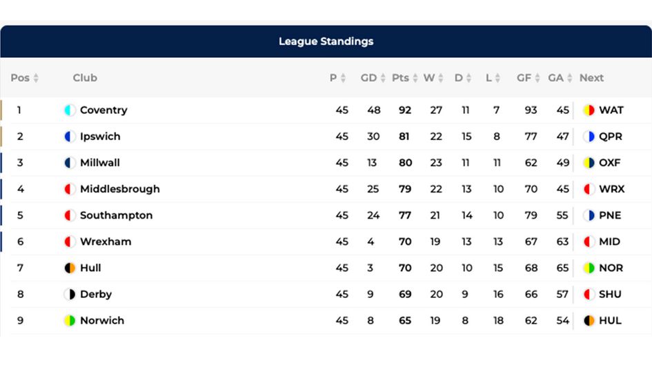 Click to see Championship table in full