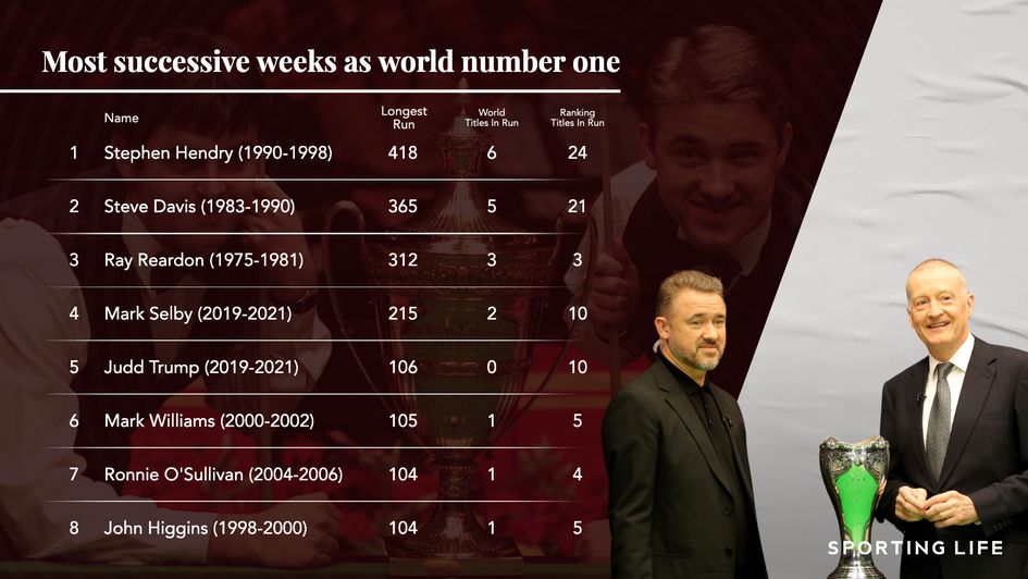 Most consecutive weeks spent as world number one