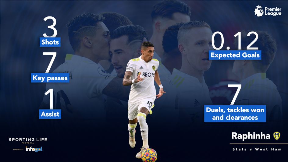 Raphinha: Leeds' Brazilian winger impressed again in the 3-2 win at West Ham