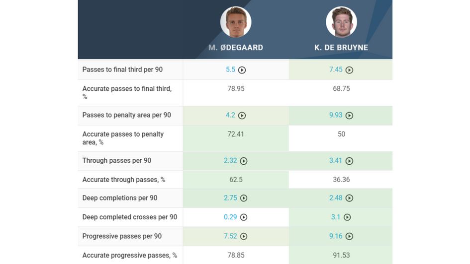 Odegaard vs. De Bruyne attacking comparison 3
