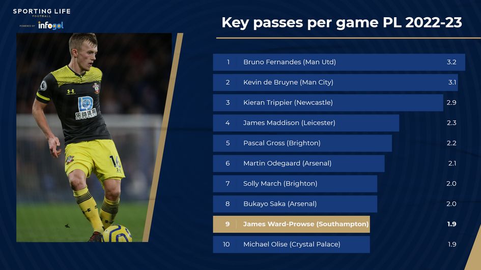 Key passes per Premier League game 2022-23