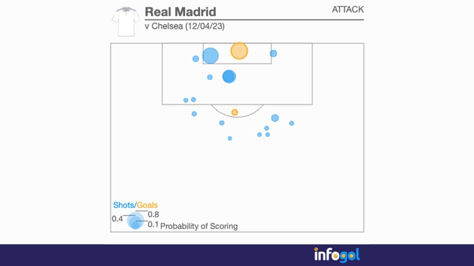 Real Madrid's shot map against Chelsea