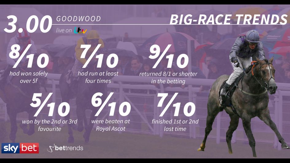 Key trends for the Molecomb Stakes