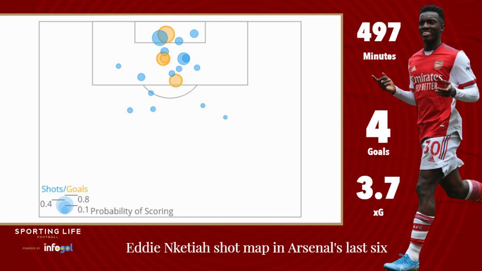 Eddie Nketiah in Arsenal's last six matches