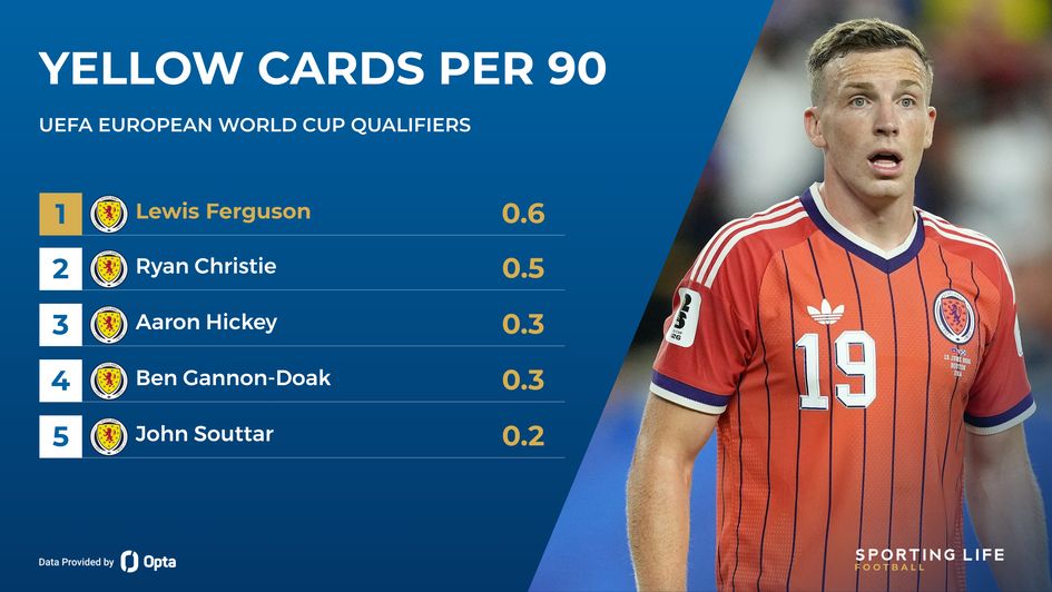 Scotland cards stats - Lewis Ferguson