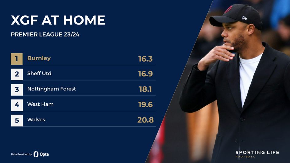 xGF Burnley