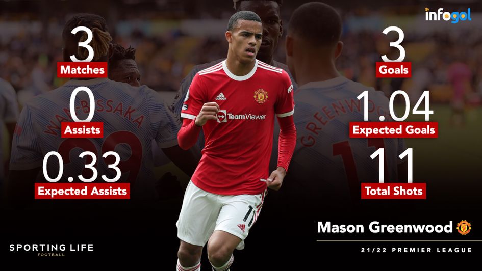 Mason Greenwood's 2021/22 Premier League statistics