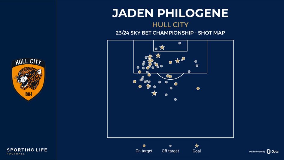 Jaden Philogene's shot map