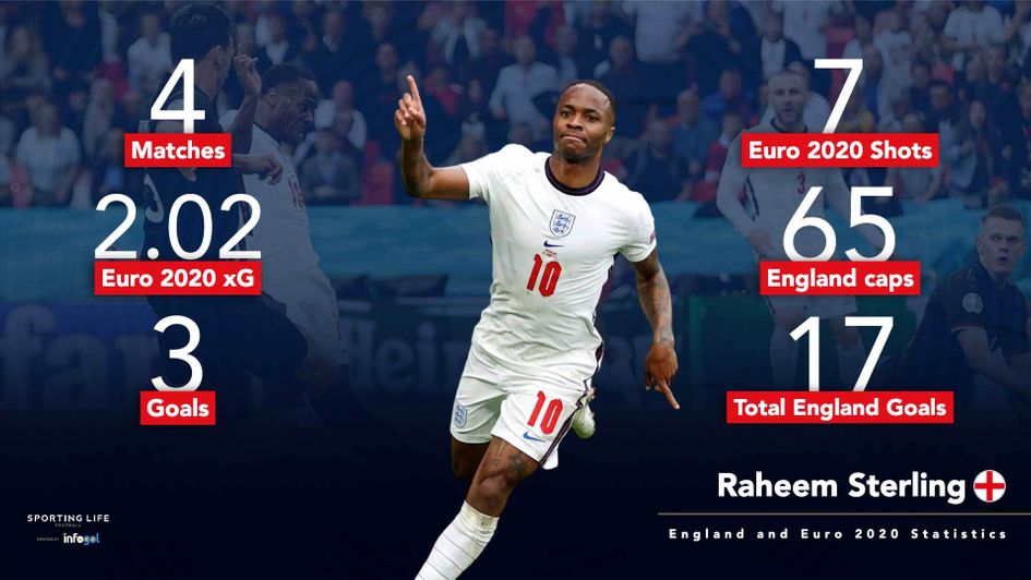 Raheem Sterling's statistics for England