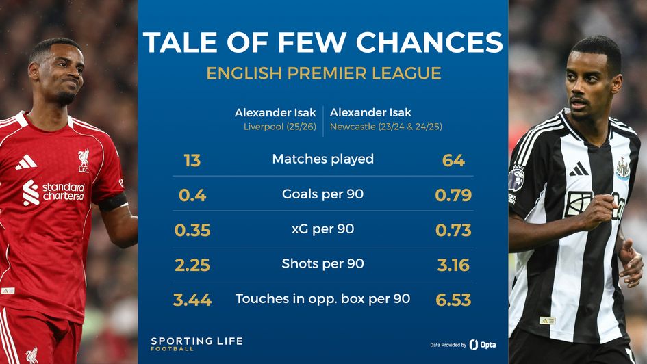 alexander isak stats