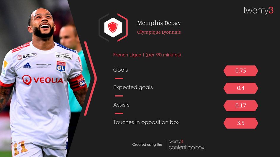 Memphis Depay's Ligue 1 statistics