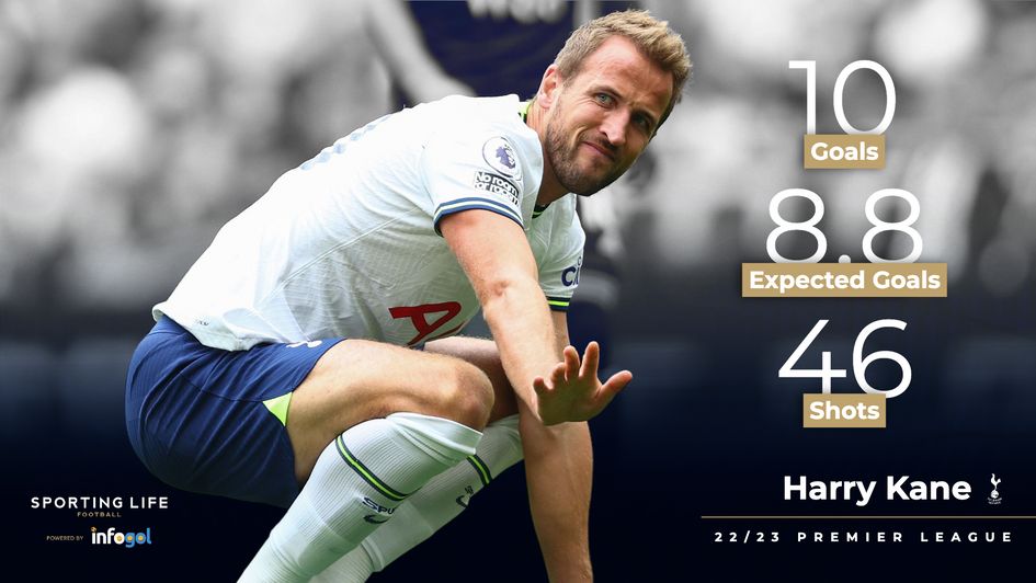 Harry Kane's 22/23 statistics