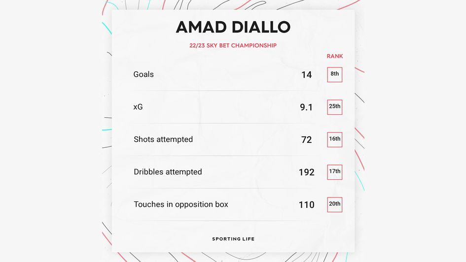 Amad Diallo's 22/23 Sky Bet Championship stats