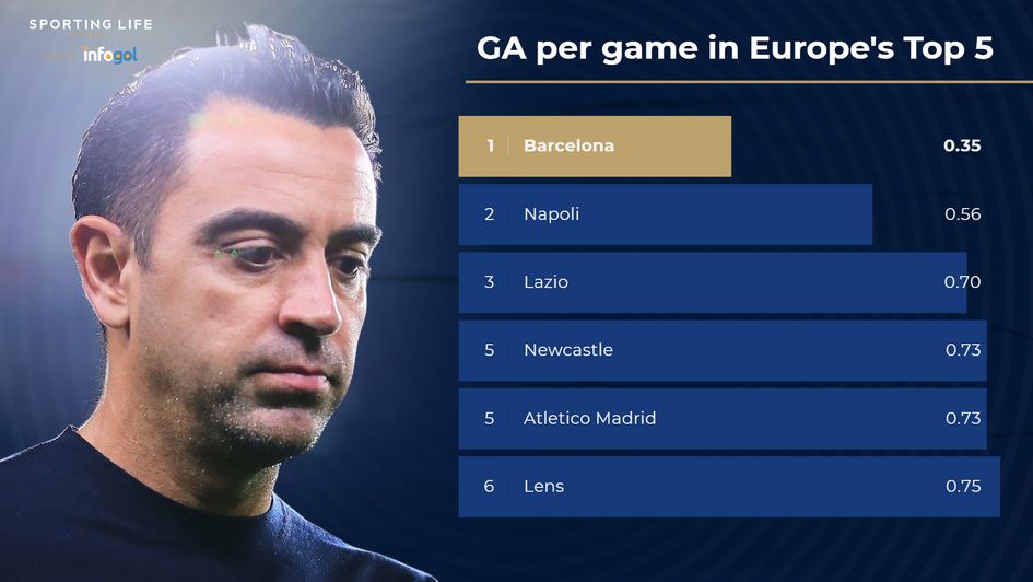 Goals against per game in Europe's top five leagues - Barca lead the way