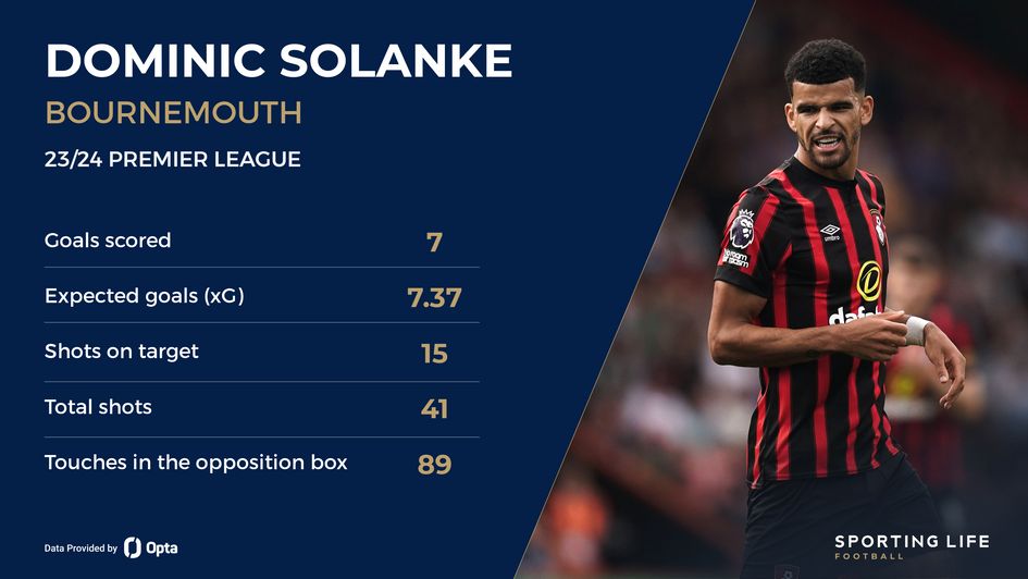 Dominic Solanke's Premier League stats (post-GW14)