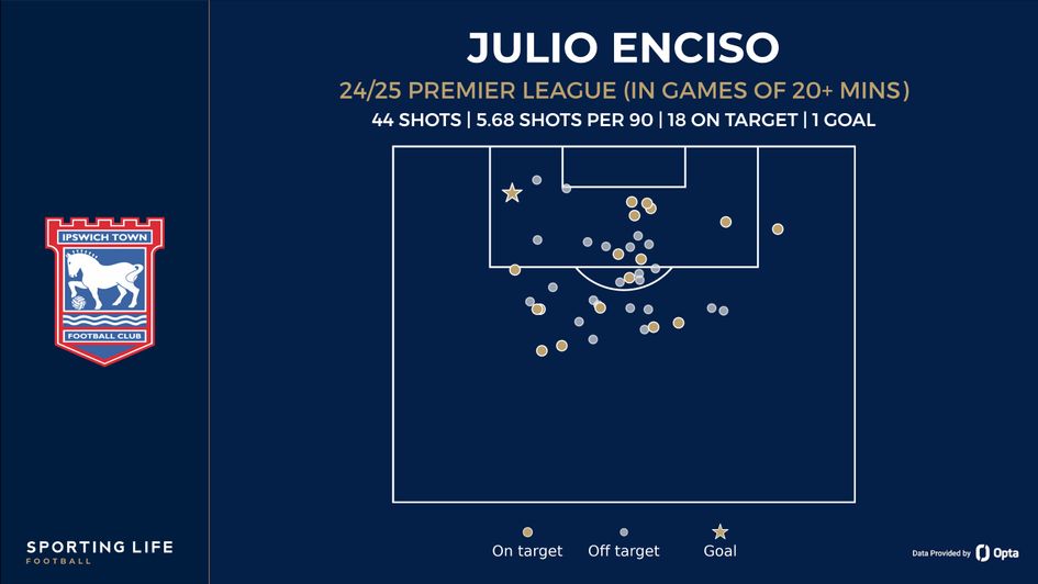 Enciso shot map