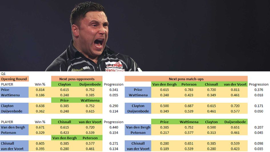 Gerwyn Price is expected to come through the first quarter