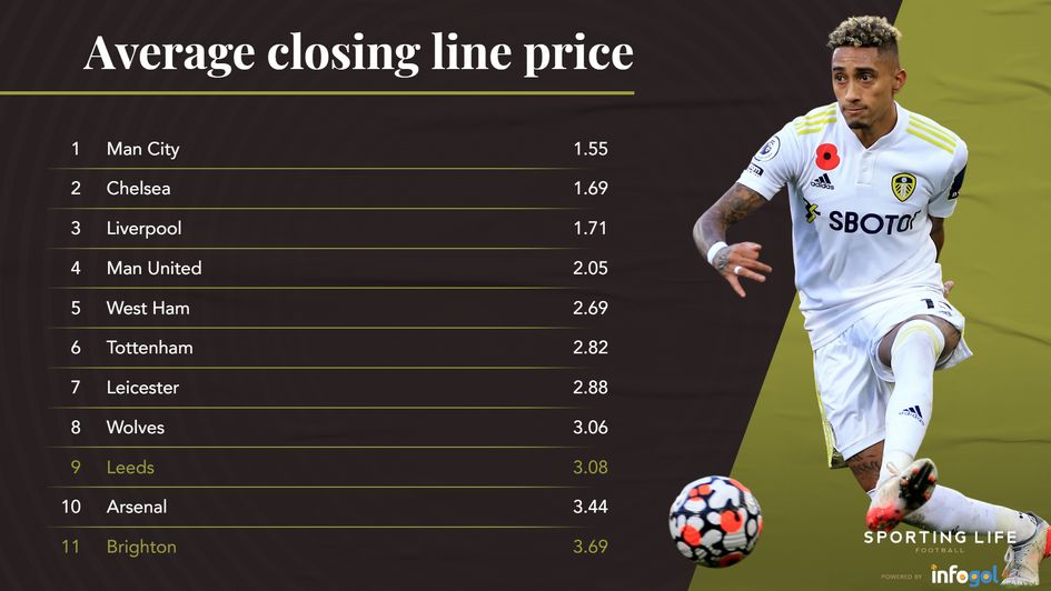 Average closing line prices